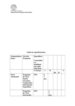 Liceo Nuevo Amanecer
Unidad Técnico Pedagógica Básica/Media
Tabla de especificaciones
Nomenclatura
Simce
Nivel de
Preguntas
Especificar
Contenidos
y/o
habilidad
que mide
cada Ítem
% Itemes I II
III IV
V
Nivel
Elemental
Preguntas
de Nivel
Inicial
(recordar,
Comprender
Información
Especifica)
30% 6
1
pto.
Preguntas
de Nivel
Intermedio
40% 4
2
ptos
 