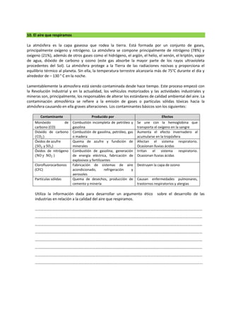 10. El aire que respiramos
La atmósfera es la capa gaseosa que rodea la tierra. Está formada por un conjunto de gases,
principalmente oxígeno y nitrógeno. La atmósfera se compone principalmente de nitrógeno (78%) y
oxigeno (21%), además de otros gases como el hidrógeno, el argón, el helio, el xenón, el kriptón, vapor
de agua, dióxido de carbono y ozono (este gas absorbe la mayor parte de los rayos ultravioleta
procedentes del Sol). La atmósfera protege a la Tierra de las radiaciones nocivas y proporciona el
equilibrio térmico al planeta. Sin ella, la temperatura terrestre alcanzaría más de 75°C durante el día y
alrededor de – 130 ° C en la noche.
Lamentablemente la atmosfera está siendo contaminada desde hace tiempo. Este proceso empezó con
la Revolución Industrial y en la actualidad, los vehículos motorizados y las actividades industriales y
mineras son, principalmente, los responsables de alterar los estándares de calidad ambiental del aire. La
contaminación atmosférica se refiere a la emisión de gases o partículas sólidas tóxicas hacia la
atmósfera causando en ella graves alteraciones. Los contaminantes básicos son los siguientes:
Contaminante Producido por Efectos
Monóxido de
carbono (CO)
Combustión incompleta de petróleo y
gasolina
Se une con la hemoglobina que
transporta el oxígeno en la sangre
Dióxido de carbono
(CO2)
Combustión de gasolina, petróleo, gas
o madera
Aumenta el efecto invernadero al
acumularse en la tropósfera
Óxidos de azufre
(SO2 y SO3)
Quema de azufre y fundición de
minerales
Afectan el sistema respiratorio.
Ocasionan lluvias ácidas
Óxidos de nitrógeno
(NO y NO2 )
Combustión de gasolina, generación
de energía eléctrica, fabricación de
explosivos y fertilizantes
Irritan el sistema respiratorio.
Ocasionan lluvias ácidas
Clorofluorocarbonos
(CFC)
Fabricación de sistemas de aire
acondicionado, refrigeración y
aerosoles
Destruyen la capa de ozono
Partículas sólidas Quema de desechos, producción de
cemento y minería
Causan enfermedades pulmonares,
trastornos respiratorios y alergias
Utiliza la información dada para desarrollar un argumento ético sobre el desarrollo de las
industrias en relación a la calidad del aire que respiramos.
…………………………………………………………………………………………………………………………………………………………
…………………………………………………………………………………………………………………………………………………………
…………………………………………………………………………………………………………………………………………………………
…………………………………………………………………………………………………………………………………………………………
…………………………………………………………………………………………………………………………………………………………
…………………………………………………………………………………………………………………………………………………………
…………………………………………………………………………………………………………………………………………………………
……………………………………………………………………........................................................................................
 