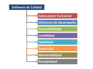 Software de Calidad
Portabilidad
Adecuación Funcional
Eficiencia de Desempeño
Mantenibilidad
Compatibilidad
Seguridad
Fiabilidad
Usabilidad
 