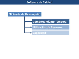 Eficiencia de Desempeño
Comportamiento Temporal
Utilización de Recursos
Capacidad
Software de Calidad
 