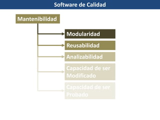 Mantenibilidad
Modularidad
Reusabilidad
Analizabilidad
Capacidad de ser
Probado
Capacidad de ser
Modificado
Software de Calidad
 