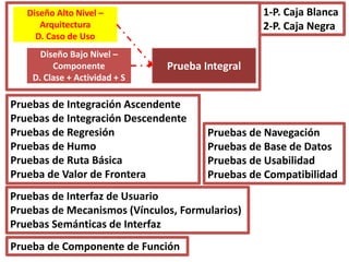Diseño Bajo Nivel –
Componente
D. Clase + Actividad + S
Prueba Integral
Diseño Alto Nivel –
Arquitectura
D. Caso de Uso
1-P. Caja Blanca
2-P. Caja Negra
Pruebas de Integración Ascendente
Pruebas de Integración Descendente
Pruebas de Regresión
Pruebas de Humo
Pruebas de Ruta Básica
Prueba de Valor de Frontera
Pruebas de Navegación
Pruebas de Base de Datos
Pruebas de Usabilidad
Pruebas de Compatibilidad
Pruebas de Interfaz de Usuario
Pruebas de Mecanismos (Vínculos, Formularios)
Pruebas Semánticas de Interfaz
Prueba de Componente de Función
 