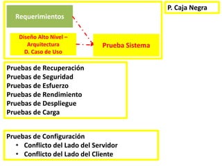 Requerimientos
Diseño Alto Nivel –
Arquitectura
D. Caso de Uso
Prueba Sistema
P. Caja Negra
Pruebas de Recuperación
Pruebas de Seguridad
Pruebas de Esfuerzo
Pruebas de Rendimiento
Pruebas de Despliegue
Pruebas de Carga
Pruebas de Configuración
• Conflicto del Lado del Servidor
• Conflicto del Lado del Cliente
 