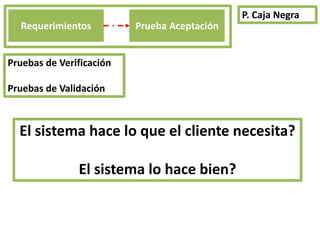 Requerimientos Prueba Aceptación
Pruebas de Verificación
Pruebas de Validación
P. Caja Negra
El sistema hace lo que el cliente necesita?
El sistema lo hace bien?
 