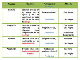 Unitaria Detectar errores en
los datos, en la
lógica y en los
algoritmos, en cada
uno de los archivos
de código
Programadores /
Desarrollo
Caja Blanca
Caja Negra
Pruebas Objetivos Participante /
Ambiente
Método
Integración Detectar errores de
interfaces y
relaciones entre
componentes, en los
módulos
Programadores /
Desarrollo
Caja Blanca
Caja Negra
Ascendente
Descendente
Sistema Detectar fallas en el
cubrimiento de los
requerimientos
Programadores /
Desarrollo
Funcional
Caja Negra
Aceptación Detectar fallas en la
implementación del
sistema
Probadores,
analistas, cliente /
Productivo
Funcional
Caja Negra
 