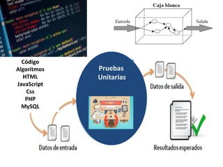 Pruebas
Unitarias
Código
Algoritmos
HTML
JavaScript
Css
PHP
MySQL
 