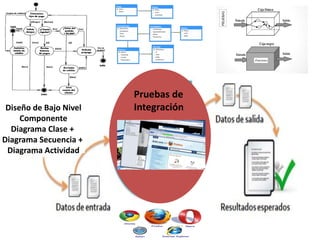 Pruebas de
IntegraciónDiseño de Bajo Nivel
Componente
Diagrama Clase +
Diagrama Secuencia +
Diagrama Actividad
 