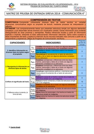 3 Cuarto Grado
SISTEMA REGIONAL DE EVALUACIÓN DE LOS APRENDIZAJES - 2014
PRUEBA DE ENTRADA DEL CUARTO GRADO
MATRIZ DE PRUEBA DE ENTRADA SIREVA 2014 - COMUNICACIÓN 4°
COMPRENSIÓN DE TEXTOS
COMPETENCIA: Comprende críticamente diversos tipos de textos escritos en variadas
situaciones comunicativas según su propósito de lectura, mediante procesos de interpretación y
reflexión.
ESTANDAR: Lee comprensivamente textos que presentan estructura simple con algunos elementos
complejos y que desarrollan temas diversos con vocabulario variado. Extrae información poco evidente
distinguiéndola de otras próximas y semejantes. Realiza inferencias locales a partir de información
explícita e implícita. Interpreta el texto seleccionando información relevante. Opina sobre sucesos e
ideas importantes del texto y explica la intención de los recursos textuales más comunes a partir de su
conocimiento y experiencia. (Mapa de Progreso de Comunicación: escritura).
CAPACIDADES INDICADORES
Preguntas
prueba de
entrada
2. Identifica información en
diversos tipos de textos según
el propósito
I1©
Localiza información en un texto con algunos elementos
complejos en su estructura y con vocabulario variado.
1
I2(B)
Reconoce la silueta o estructura externa de diversos
tipos de textos
9
I3(A)
Reconstruye la secuencia de un texto de estructura
simple y de un texto con algunos elementos complejos
en su estructura
2
3. Reorganiza la información en
diversos tipos de textos
I4(C)
Establece semejanzas y diferencias entre las ideas,
hechos, personajes y datos de un texto con algunos
elementos complejos en su estructura.
3
I5(B)
Establece semejanzas y diferencias entre las ideas,
hechos, personajes y datos de un texto con algunos
elementos complejos en su estructura.
5
I6(A)
Construye organizadores gráficos y resúmenes para
reestructurar el contenido de un texto de estructura
simple.
6
4.Infiere el significado del texto
I10(C)
Deduce la causa de un hecho o acción de un texto de
estructura simple con y sin imágenes.
8
I11(B)
Deduce el tema central de un texto de estructura simple
con o sin imágenes.
10
I12(A)
Deduce el propósito de un texto con algunos elementos
complejos en su estructura.
4
5. Reflexiona sobre el contenido y la
forma del texto.
I13(C)
Opina sobre las acciones en textos de estructura simple
sin imágenes.
11
I14(B)
Opina sobre los personajes y los hechos en textos de
estructura simple sin imágenes.
7
I15(A)
Opina sobre los hechos en textos de estructura simple
sin imágenes.
12
GOBIERNO REGIONAL
AREQUIPA
 