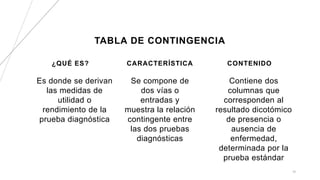 TABLA DE CONTINGENCIA
¿QUÉ ES?
Es donde se derivan
las medidas de
utilidad o
rendimiento de la
prueba diagnóstica
CARACTERÍSTICA
Se compone de
dos vías o
entradas y
muestra la relación
contingente entre
las dos pruebas
diagnósticas
CONTENIDO
Contiene dos
columnas que
corresponden al
resultado dicotómico
de presencia o
ausencia de
enfermedad,
determinada por la
prueba estándar
10
 