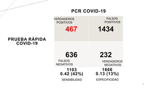 PCR COVID-19
24
467 1434
636 232
PRUEBA RÁPIDA
COVID-19
1103
0.42 (42%)
1666
0.13 (13%)
VERDADEROS
POSITIVOS
VERDADEROS
NEGATIVOS
FALSOS
NEGATIVOS
FALSOS
POSITIVOS
SENSIBILIDAD ESPECIFICIDAD
 