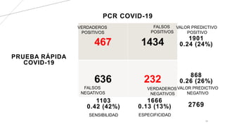 PCR COVID-19
29
467 1434
636 232
PRUEBA RÁPIDA
COVID-19
1103
0.42 (42%)
1666
0.13 (13%)
868
0.26 (26%)
1901
0.24 (24%)
2769
VERDADEROS
POSITIVOS
VERDADEROS
NEGATIVOS
FALSOS
NEGATIVOS
FALSOS
POSITIVOS
SENSIBILIDAD ESPECIFICIDAD
VALOR PREDICTIVO
POSITIVO
VALOR PREDICTIVO
NEGATIVO
 