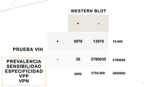 WESTERN BLOT
31
PRUEBA VIH
+ -
+ 5970 13970
- 30 2780030
6000 2794,000
19,940
2780060
2800000
PREVALENCIA
SENSIBILIDAD
ESPECIFICIDAD
VPP
VPN
 