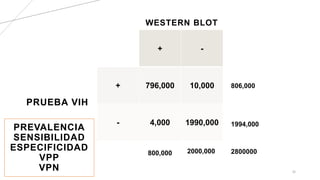WESTERN BLOT
32
PRUEBA VIH
+ -
+ 796,000 10,000
- 4,000 1990,000
800,000 2000,000
806,000
1994,000
2800000
PREVALENCIA
SENSIBILIDAD
ESPECIFICIDAD
VPP
VPN
 