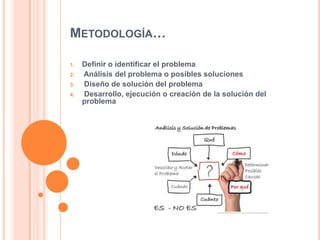 METODOLOGÍA…
1. Definir o identificar el problema
2. Análisis del problema o posibles soluciones
3. Diseño de solución del problema
4. Desarrollo, ejecución o creación de la solución del
problema
 