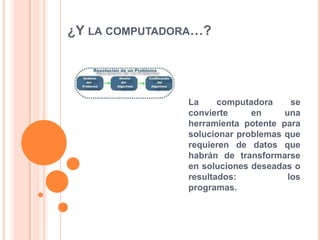 ¿Y LA COMPUTADORA…?
La computadora se
convierte en una
herramienta potente para
solucionar problemas que
requieren de datos que
habrán de transformarse
en soluciones deseadas o
resultados: los
programas.
 