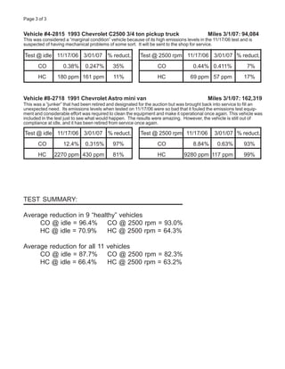 Page 3 of 3


Vehicle #4-2815 1993 Chevrolet C2500 3/4 ton pickup truck                                   Miles 3/1/07: 94,084
This was considered a “marginal condition” vehicle because of its high emissions levels in the 11/17/06 test and is
suspected of having mechanical problems of some sort. It will be sent to the shop for service.

Test @ idle 11/17/06 3/01/07 % reduct.                    Test @ 2500 rpm 11/17/06 3/01/07 % reduct.
       CO          0.38%       0.247%       35%                    CO                0.44% 0.411%               7%
       HC        180 ppm 161 ppm             11%                   HC              69 ppm 57 ppm              17%


Vehicle #8-2718 1991 Chevrolet Astro mini van                                               Miles 3/1/07: 162,319
This was a “junker” that had been retired and designated for the auction but was brought back into service to fill an
unexpected need. Its emissions levels when tested on 11/17/06 were so bad that it fouled the emissions test equip-
ment and considerable effort was required to clean the equipment and make it operational once again. This vehicle was
included in the test just to see what would happen. The results were amazing. However, the vehicle is still out of
compliance at idle, and it has been retired from service once again.

Test @ idle 11/17/06 3/01/07 % reduct.                    Test @ 2500 rpm 11/17/06             3/01/07 % reduct.
       CO           12.4%      0.315%       97%                    CO                8.84%       0.63%        93%
       HC      2270 ppm 430 ppm             81%                    HC           9280 ppm 117 ppm              99%




TEST SUMMARY:

Average reduction in 9 “healthy” vehicles
     CO @ idle = 96.4%       CO @ 2500 rpm = 93.0%
     HC @ idle = 70.9%       HC @ 2500 rpm = 64.3%

Average reduction for all 11 vehicles
     CO @ idle = 87.7%       CO @ 2500 rpm = 82.3%
     HC @ idle = 66.4%       HC @ 2500 rpm = 63.2%
 