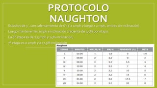 PROTOCOLO
NAUGHTON
• Estadios de 3´, con calentamiento de 6´(3´a 1mph y luego a 2 mph, ambas sin inclinación)
• Luego mantener las 2mph e inclinación creciente de 3,5% por etapa.
• La 6° etapa es de 2.5 mph y 14% inclinación,
• 7° etapa es a 2mph y a 17,5% inclinación
 