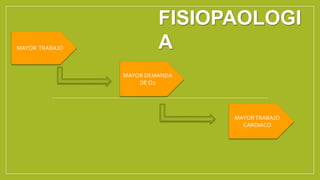 MAYOR TRABAJO
MAYORTRABAJO
CARDIACO
MAYOR DEMANDA
DE O2
FISIOPAOLOGI
A
 