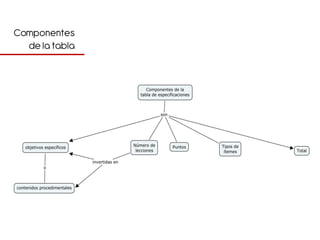 Componentes
  de la tabla
 