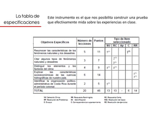 La tabla de    Este instrumento es el que nos posibilita construir una prueba
especificaciones   que efectivamente mida sobre las experiencias en clase.
 