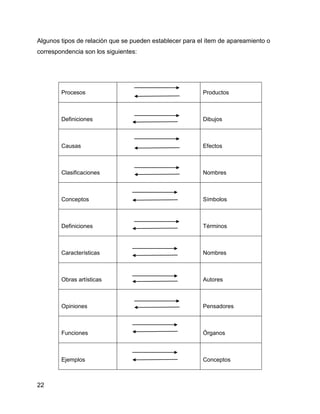 Algunos tipos de relación que se pueden establecer para el ítem de apareamiento o
correspondencia son los siguientes:




        Procesos                                         Productos



        Definiciones                                     Dibujos



        Causas                                           Efectos



        Clasificaciones                                  Nombres



        Conceptos                                        Símbolos



        Definiciones                                     Términos



        Características                                  Nombres



        Obras artísticas                                 Autores



        Opiniones                                        Pensadores



        Funciones                                        Órganos



        Ejemplos                                         Conceptos



22
 