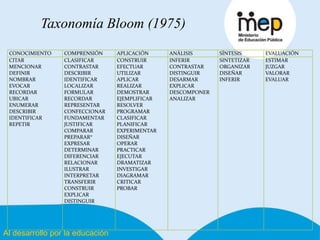 Al desarrollo por la educación
CONOCIMIENTO COMPRENSIÓN APLICACIÓN ANÁLISIS SÍNTESIS EVALUACIÓN
CITAR
MENCIONAR
DEFINIR
NOMBRAR
EVOCAR
RECORDAR
UBICAR
ENUMERAR
DESCRIBIR
IDENTIFICAR
REPETIR
CLASIFICAR
CONTRASTAR
DESCRIBIR
IDENTIFICAR
LOCALIZAR
FORMULAR
RECORDAR
REPRESENTAR
CONFECCIONAR
FUNDAMENTAR
JUSTIFICAR
COMPARAR
PREPARAR*
EXPRESAR
DETERMINAR
DIFERENCIAR
RELACIONAR
ILUSTRAR
INTERPRETAR
TRANSFERIR
CONSTRUIR
EXPLICAR
DISTINGUIR
CONSTRUIR
EFECTUAR
UTILIZAR
APLICAR
REALIZAR
DEMOSTRAR
EJEMPLIFICAR
RESOLVER
PROGRAMAR
CLASIFICAR
PLANIFICAR
EXPERIMENTAR
DISEÑAR
OPERAR
PRACTICAR
EJECUTAR
DRAMATIZAR
INVESTIGAR
DIAGRAMAR
CRITICAR
PROBAR
INFERIR
CONTRASTAR
DISTINGUIR
DESARMAR
EXPLICAR
DESCOMPONER
ANALIZAR
SINTETIZAR
ORGANIZAR
DISEÑAR
INFERIR
ESTIMAR
JUZGAR
VALORAR
EVALUAR
Taxonomía Bloom (1975)
 