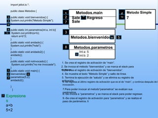 import jeliot.io.*;publicclassMetodos{publicstaticvoid bienvenidos() {System.out.println(“Metodo Simple");}publicstaticintparametros(int a, int b){System.out.println(a+b);returna+b*2;}publicstaticvoid anidado() {System.out.println("hola");}publicstaticvoid anidado2() {anidado();}publicstaticvoidnoInvocado() {System.out.println("no me invocaste");}publicstaticvoidmain() {bienvenidos();parametros(5,2);anidado2();}  }Metodo Simple4Metodos.main12  SaleRegreso10736 Sale47Metodos.bienvenidos35810x5Metodos.parametros8Int a: 5Int b: 291. Se crea el registro de activación de “main”.2. Se invoca el método “bienvenidos” y se marca el stackpara regresar.3. Se crea el registro de activación de “bienvenidos”.14. Se muestra el texto “Metodo Simple” y salto de línea.265. Termina la ejecución de “saludo” y se elimina su registro de activación.76. Se regresa al último registro de activación que es el de “main”, y continúa después de la invocación.7.Para poder invocar al metodo“parametros” se evalúan sus parámetros.8.-Se invoca a “parametros” y se marca el stack para poder regresar.Expresionesa+b5+279.-Se crea el registro de activación para “parametros” y se realiza elpaso de parámetros. li