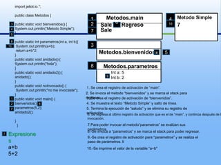 import jeliot.io.*;publicclassMetodos{publicstaticvoid bienvenidos() {System.out.println(“Metodo Simple");}publicstaticintparametros(int a, int b){System.out.println(a+b);returna+b*2;}publicstaticvoid anidado() {System.out.println("hola");}publicstaticvoid anidado2() {anidado();}publicstaticvoidnoInvocado() {System.out.println("no me invocaste");}publicstaticvoidmain() {bienvenidos();parametros(5,2);anidado2();}  }Metodo Simple4Metodos.main12  SaleRegreso10736 Sale47Metodos.bienvenidos35810x5Metodos.parametros8Int a: 5Int b: 291. Se crea el registro de activación de “main”.2. Se invoca el método “bienvenidos” y se marca el stackpara regresar.3. Se crea el registro de activación de “bienvenidos”.14. Se muestra el texto “Metodo Simple” y salto de línea.265. Termina la ejecución de “saludo” y se elimina su registro de activación.76. Se regresa al último registro de activación que es el de “main”, y continúa después de la invocación.7.Para poder invocar al metodo“parametros” se evalúan sus parámetros.8.-Se invoca a “parametros” y se marca el stack para poder regresar.Expresionesa+b5+279.-Se crea el registro de activación para “parametros” y se realiza elpaso de parámetros. li10.-Se imprime el valor de la variable “a+b"