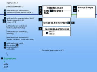 import jeliot.io.*;publicclassMetodos{publicstaticvoid bienvenidos() {System.out.println(“Metodo Simple");}publicstaticintparametros(int a, int b){System.out.println(a+b);returna+b*2;}publicstaticvoid anidado() {System.out.println("hola");}publicstaticvoid anidado2() {anidado();}publicstaticvoidnoInvocado() {System.out.println("no me invocaste");}publicstaticvoidmain() {bienvenidos();parametros(5,2);anidado2();}  }Metodo Simple4Metodos.main12  SaleRegreso10736 Sale47Metodos.bienvenidos3581011x5Metodos.parametros8Int a: 5Int b: 29126711. Se evalúa la expresión “a+b*2"Expresionesa+b5+27