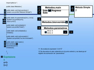 import jeliot.io.*;publicclassMetodos{publicstaticvoid bienvenidos() {System.out.println(“Metodo Simple");}publicstaticintparametros(int a, int b){System.out.println(a+b);returna+b*2;}publicstaticvoid anidado() {System.out.println("hola");}publicstaticvoid anidado2() {anidado();}publicstaticvoidnoInvocado() {System.out.println("no me invocaste");}publicstaticvoidmain() {bienvenidos();parametros(5,2);anidado2();}  }Metodo Simple4Metodos.main12  SaleRegreso10736 Sale47Metodos.bienvenidos3581011x512Metodos.parametros8Int a: 5Int b: 2x129126711. Se evalúa la expresión “a+b*2"12.Se devuelve el valor obtenido en el punto anterior y se destruye el registro de activación de “parametros”.Expresionesa+b5+27