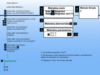 import jeliot.io.*;publicclassMetodos{publicstaticvoid bienvenidos() {System.out.println(“Metodo Simple");}publicstaticintparametros(int a, int b){System.out.println(a+b);returna+b*2;}publicstaticvoid anidado() {System.out.println("hola");}publicstaticvoid anidado2() {anidado();}publicstaticvoidnoInvocado() {System.out.println("no me invocaste");}publicstaticvoidmain() {bienvenidos();parametros(5,2);anidado2();}  }Metodo Simple4Metodos.main12  SaleRegreso10736 SaleRegreso con:144713Metodos.bienvenidos3581011x512Metodos.parametros8Int a: 5Int b: 2x129126711. Se evalúa la expresión “a+b*2"12.Se devuelve el valor obtenido en el punto anterior y se destruye el registro de activación de “parametros”.Expresionesa+b5+213. Regresa a “main” con el valor devuelto7