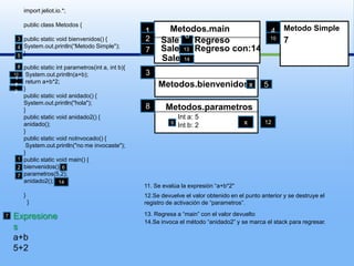 import jeliot.io.*;publicclassMetodos{publicstaticvoid bienvenidos() {System.out.println(“Metodo Simple");}publicstaticintparametros(int a, int b){System.out.println(a+b);returna+b*2;}publicstaticvoid anidado() {System.out.println("hola");}publicstaticvoid anidado2() {anidado();}publicstaticvoidnoInvocado() {System.out.println("no me invocaste");}publicstaticvoidmain() {bienvenidos();parametros(5,2);anidado2();}  }Metodo Simple4Metodos.main12  SaleRegreso10736 SaleRegreso con:144713SaleMetodos.bienvenidos351481011x512Metodos.parametros8Int a: 5Int b: 2x12912671411. Se evalúa la expresión “a+b*2"12.Se devuelve el valor obtenido en el punto anterior y se destruye el registro de activación de “parametros”.Expresionesa+b5+213. Regresa a “main” con el valor devuelto714.Se invoca el método “anidado2” y se marca el stack para regresar.