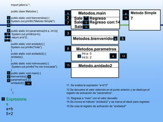 import jeliot.io.*;publicclassMetodos{publicstaticvoid bienvenidos() {System.out.println(“Metodo Simple");}publicstaticintparametros(int a, int b){System.out.println(a+b);returna+b*2;}publicstaticvoid anidado() {System.out.println("hola");}publicstaticvoid anidado2() {anidado();}publicstaticvoidnoInvocado() {System.out.println("no me invocaste");}publicstaticvoidmain() {bienvenidos();parametros(5,2);anidado2();}  }Metodo Simple4Metodos.main12  SaleRegreso10736 SaleRegreso con:144713SaleMetodos.bienvenidos351481011x512Metodos.parametros8Int a: 5Int b: 2x129Metodo.anidado21512671411. Se evalúa la expresión “a+b*2"12.Se devuelve el valor obtenido en el punto anterior y se destruye el registro de activación de “parametros”.Expresionesa+b5+213. Regresa a “main” con el valor devuelto714.Se invoca el método “anidado2” y se marca el stack para regresar.15.Se crea el registro de activación de “anidado2"