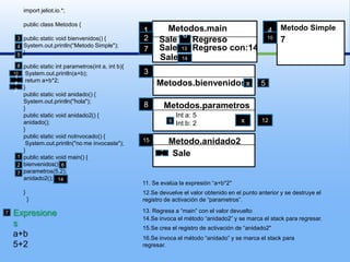 import jeliot.io.*;publicclassMetodos{publicstaticvoid bienvenidos() {System.out.println(“Metodo Simple");}publicstaticintparametros(int a, int b){System.out.println(a+b);returna+b*2;}publicstaticvoid anidado() {System.out.println("hola");}publicstaticvoid anidado2() {anidado();}publicstaticvoidnoInvocado() {System.out.println("no me invocaste");}publicstaticvoidmain() {bienvenidos();parametros(5,2);anidado2();}  }Metodo Simple4Metodos.main12  SaleRegreso10736 SaleRegreso con:144713SaleMetodos.bienvenidos351481011x512Metodos.parametros8Int a: 5Int b: 2x129Metodo.anidado215Sale16                     12671411. Se evalúa la expresión “a+b*2"12.Se devuelve el valor obtenido en el punto anterior y se destruye el registro de activación de “parametros”.Expresionesa+b5+213. Regresa a “main” con el valor devuelto714.Se invoca el método “anidado2” y se marca el stack para regresar.15.Se crea el registro de activación de “anidado2"16.Se invoca el método “anidado” y se marca el stack para regresar.