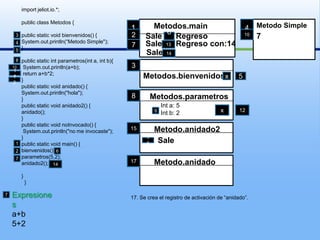 import jeliot.io.*;publicclassMetodos{publicstaticvoid bienvenidos() {System.out.println(“Metodo Simple");}publicstaticintparametros(int a, int b){System.out.println(a+b);returna+b*2;}publicstaticvoid anidado() {System.out.println("hola");}publicstaticvoid anidado2() {anidado();}publicstaticvoidnoInvocado() {System.out.println("no me invocaste");}publicstaticvoidmain() {bienvenidos();parametros(5,2);anidado2();}  }Metodo Simple4Metodos.main12  SaleRegreso10736 SaleRegreso con:144713SaleMetodos.bienvenidos351481011x512Metodos.parametros8Int a: 5Int b: 2x129Metodo.anidado215Sale16                     1267Metodo.anidado1714Expresionesa+b5+2717. Se crea el registro de activación de “anidado”.