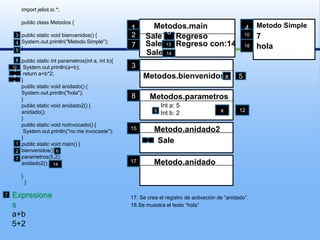 import jeliot.io.*;publicclassMetodos{publicstaticvoid bienvenidos() {System.out.println(“Metodo Simple");}publicstaticintparametros(int a, int b){System.out.println(a+b);returna+b*2;}publicstaticvoid anidado() {System.out.println("hola");}publicstaticvoid anidado2() {anidado();}publicstaticvoidnoInvocado() {System.out.println("no me invocaste");}publicstaticvoidmain() {bienvenidos();parametros(5,2);anidado2();}  }Metodo Simple4Metodos.main12  SaleRegreso10736 SaleRegreso con:144718hola13SaleMetodos.bienvenidos351481011x512Metodos.parametros8Int a: 5Int b: 2x129Metodo.anidado215Sale16                     1267Metodo.anidado1714Expresionesa+b5+2717. Se crea el registro de activación de “anidado”.18.Se muestra el texto “hola”