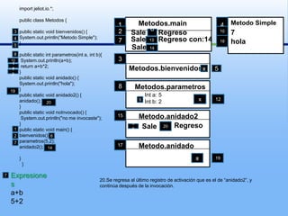 import jeliot.io.*;publicclassMetodos{publicstaticvoid bienvenidos() {System.out.println(“Metodo Simple");}publicstaticintparametros(int a, int b){System.out.println(a+b);returna+b*2;}publicstaticvoid anidado() {System.out.println("hola");}publicstaticvoid anidado2() {anidado();}publicstaticvoidnoInvocado() {System.out.println("no me invocaste");}publicstaticvoidmain() {bienvenidos();parametros(5,2);anidado2();}  }Metodo Simple4Metodos.main12  SaleRegreso10736 SaleRegreso con:144718hola13SaleMetodos.bienvenidos351481011x512Metodos.parametros819Int a: 5Int b: 2x12920Metodo.anidado215RegresoSale2016                     1267Metodo.anidado1714x19Expresionesa+b5+2720.Se regresa al último registro de activación que es el de “anidado2”, y continúa después de la invocación.