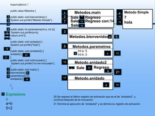 import jeliot.io.*;publicclassMetodos{publicstaticvoid bienvenidos() {System.out.println(“Metodo Simple");}publicstaticintparametros(int a, int b){System.out.println(a+b);returna+b*2;}publicstaticvoid anidado() {System.out.println("hola");}publicstaticvoid anidado2() {anidado();}publicstaticvoidnoInvocado() {System.out.println("no me invocaste");}publicstaticvoidmain() {bienvenidos();parametros(5,2);anidado2();}  }Metodo Simple4Metodos.main12  SaleRegreso10736 SaleRegreso con:144718hola13SaleMetodos.bienvenidos351481011x512Metodos.parametros819Int a: 5Int b: 2x1292021Metodo.anidado215RegresoSale2016                     1x21267Metodo.anidado1714x19Expresionesa+b5+2720.Se regresa al último registro de activación que es el de “anidado2”, y continúa después de la invocación.21.Termina la ejecución de “anidado2” y se elimina su registro de activación.