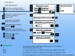 import jeliot.io.*;publicclassMetodos{publicstaticvoid bienvenidos() {System.out.println(“Metodo Simple");}publicstaticintparametros(int a, int b){System.out.println(a+b);returna+b*2;}publicstaticvoid anidado() {System.out.println("hola");}publicstaticvoid anidado2() {anidado();}publicstaticvoidnoInvocado() {System.out.println("no me invocaste");}publicstaticvoidmain() {bienvenidos();parametros(5,2);anidado2();}  }Metodo Simple4Metodos.main12  SaleRegreso10736 SaleRegreso con:144718hola13SaleMetodos.bienvenidos35x142381011x512Metodos.parametros819Int a: 5Int b: 2x129202122Metodo.anidado215RegresoSale2016                     1x21267Metodo.anidado1714x19Expresionesa+b5+2720.Se regresa al último registro de activación que es el de “anidado2”, y continúa después de la invocación.21.Termina la ejecución de “anidado2” y se elimina su registro de activación. 22.El método no invocado no fue llamado por lo tanto no se ejecuta su accion.23.Termina la ejecución de “main”, se elimina su registro de activación y termina el programa.