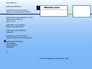 import jeliot.io.*;publicclassMetodos{publicstaticvoid bienvenidos() {System.out.println(“Metodo Simple");}publicstaticintparametros(int a, int b){System.out.println(a+b);returna+b*2;}publicstaticvoid anidado() {System.out.println("hola");}publicstaticvoid anidado2() {anidado();}publicstaticvoidnoInvocado() {System.out.println("no me invocaste");}publicstaticvoidmain() {bienvenidos();parametros(5,2);anidado2();}  }Metodos.main111. Se crea el registro de activación de “main”.
