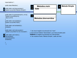 import jeliot.io.*;publicclassMetodos{publicstaticvoid bienvenidos() {System.out.println(“Metodo Simple");}publicstaticintparametros(int a, int b){System.out.println(a+b);returna+b*2;}publicstaticvoid anidado() {System.out.println("hola");}publicstaticvoid anidado2() {anidado();}publicstaticvoidnoInvocado() {System.out.println("no me invocaste");}publicstaticvoidmain() {bienvenidos();parametros(5,2);anidado2();}  }Metodo Simple4Metodos.main12  Sale34Metodos.bienvenidos31. Se crea el registro de activación de “main”.2. Se invoca el método “bienvenidos” y se marca el stackpara regresar.3. Se crea el registro de activación de “bienvenidos”.14. Se muestra el texto “Metodo Simple” y salto de línea.2