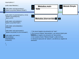 import jeliot.io.*;publicclassMetodos{publicstaticvoid bienvenidos() {System.out.println(“Metodo Simple");}publicstaticintparametros(int a, int b){System.out.println(a+b);returna+b*2;}publicstaticvoid anidado() {System.out.println("hola");}publicstaticvoid anidado2() {anidado();}publicstaticvoidnoInvocado() {System.out.println("no me invocaste");}publicstaticvoidmain() {bienvenidos();parametros(5,2);anidado2();}  }Metodo Simple4Metodos.main12  Sale34Metodos.bienvenidos35x51. Se crea el registro de activación de “main”.2. Se invoca el método “bienvenidos” y se marca el stackpara regresar.3. Se crea el registro de activación de “bienvenidos”.14. Se muestra el texto “Metodo Simple” y salto de línea.25. Termina la ejecución de “saludo” y se elimina su registro de activación.