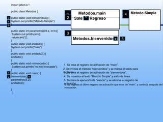 import jeliot.io.*;publicclassMetodos{publicstaticvoid bienvenidos() {System.out.println(“Metodo Simple");}publicstaticintparametros(int a, int b){System.out.println(a+b);returna+b*2;}publicstaticvoid anidado() {System.out.println("hola");}publicstaticvoid anidado2() {anidado();}publicstaticvoidnoInvocado() {System.out.println("no me invocaste");}publicstaticvoidmain() {bienvenidos();parametros(5,2);anidado2();}  }Metodo Simple4Metodos.main12  SaleRegreso36 4Metodos.bienvenidos35x51. Se crea el registro de activación de “main”.2. Se invoca el método “bienvenidos” y se marca el stackpara regresar.3. Se crea el registro de activación de “bienvenidos”.14. Se muestra el texto “Metodo Simple” y salto de línea.265. Termina la ejecución de “saludo” y se elimina su registro de activación.6. Se regresa al último registro de activación que es el de “main”, y continúa después de la invocación.