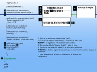 import jeliot.io.*;publicclassMetodos{publicstaticvoid bienvenidos() {System.out.println(“Metodo Simple");}publicstaticintparametros(int a, int b){System.out.println(a+b);returna+b*2;}publicstaticvoid anidado() {System.out.println("hola");}publicstaticvoid anidado2() {anidado();}publicstaticvoidnoInvocado() {System.out.println("no me invocaste");}publicstaticvoidmain() {bienvenidos();parametros(5,2);anidado2();}  }Metodo Simple4Metodos.main12  SaleRegreso36 Sale47Metodos.bienvenidos35x51. Se crea el registro de activación de “main”.2. Se invoca el método “bienvenidos” y se marca el stackpara regresar.3. Se crea el registro de activación de “bienvenidos”.14. Se muestra el texto “Metodo Simple” y salto de línea.265. Termina la ejecución de “saludo” y se elimina su registro de activación.76. Se regresa al último registro de activación que es el de “main”, y continúa después de la invocación.7.Para poder invocar al metodo“parametros” se evalúan sus parámetros.Expresionesa+b5+27