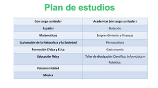 Con carga curricular Academias (sin carga curricular)
Español Natación
Matemáticas Emprendimiento y finanzas
Exploración de la Naturaleza y la Sociedad Permacultura
Formación Cívica y Ética Gastronomía
Educación Física Taller de divulgación Científica, Informática y
Robótica.
Psicomotricidad
Música
 
