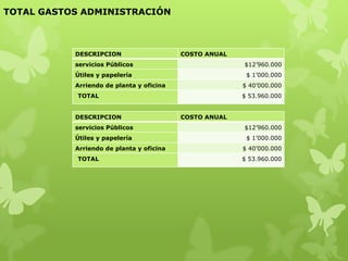 TOTAL GASTOS ADMINISTRACIÓN



           DESCRIPCION                    COSTO ANUAL
           servicios Públicos                           $12’960.000
           Útiles y papelería                            $ 1’000.000
           Arriendo de planta y oficina                 $ 40’000.000
           TOTAL                                        $ 53.960.000


           DESCRIPCION                    COSTO ANUAL
           servicios Públicos                           $12’960.000
           Útiles y papelería                            $ 1’000.000
           Arriendo de planta y oficina                 $ 40’000.000
           TOTAL                                        $ 53.960.000
 
