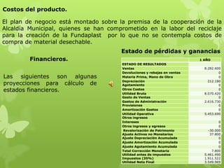 Costos del producto.

El plan de negocio está montado sobre la premisa de la cooperación de la
Alcaldía Municipal, quienes se han comprometido en la labor del reciclaje
para la creación de la Fundaplast por lo que no se contempla costos de
compra de material desechable.
                                       Estado de pérdidas y ganancias
         Financieros.                                                     1 AÑO
                                       ESTADO DE RESULTADOS
                                       Ventas                               8.282.600
                                       Devoluciones y rebajas en ventas             0
Las siguientes son algunas             Materia Prima, Mano de Obra                  0
                                       Depreciación                           212.180
proyecciones para cálculo de           Agotamiento                                  0
estados financieros.                   Otros Costos                                 0
                                       Utilidad Bruta                       8.070.420
                                       Gasto de Ventas                              0
                                       Gastos de Administración             2.616.730
                                       Provisiones                                  0
                                       Amortización Gastos                          0
                                       Utilidad Operativa                   5.453.690
                                       Otros ingresos
                                       Intereses                                    0
                                       Otros ingresos y egresos                     0
                                        Revalorización de Patrimonio          -30.000
                                       Ajuste Activos no Monetarios            37.800
                                       Ajuste Depreciación Acumulada                0
                                       Ajuste Amortización Acumulada                0
                                       Ajuste Agotamiento Acumulada                 0
                                       Total Corrección Monetaria               7.800
                                       Utilidad antes de impuestos          5.461.490
                                       Impuestos (35%)                      1.911.522
                                       Utilidad Neta Final                  3.549.969
 