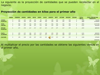La siguiente es la proyección de cantidades que se pueden recolectar en el
negocio.

Proyección de cantidades en kilos para el primer año

           ENERO   FEBRERO   MARZO   ABRIL   MAYO   JUNIO   JULIO   AGOSTO   SEPT   OCTUBR   NOVIEM   DICIEM   TOTAL     TOTAL VENTAS POR
                                                                                                               AÑO Q        PRODUCTO
VIDRIO         0       162     162     126    162      90     126      162    162      126      162        0      1440                $43200
PLASTICO       0       324     324     252    324     180     252      324    324      252      324        0      2880              $1008000

PAPEL          0       554     555     435    555     314     434      554    554      434      554        0      4943              $1977200
CARTON         0       235     237     186    237     133     184      235    235      184      235        0      2101               $420200

ENVASE         0       277     279     217    277     157     217      277    277      217      277        0      2472               $865200
PLASTICO



PASTA          0       235     237     186    237     133     184      235    235      184      235        0      2101               $840400
ALUMINIO       0       217     217     168    217     121     217      217    217      169      217        0      1977              $2372400

CHATARR        0       239     239     185    237     129     237      237    237      183      237        0      2160               $756000

                                                                                                                                    $8282600




Al multiplicar el precio por las cantidades se obtiene las siguientes ventas en
el primer año.
 