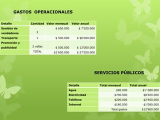 GASTOS OPERACIONALES

Detalle        Cantidad Valor mensual     Valor anual
Sueldos de                   $ 600.000          $ 7’200.000
vendedores         2

Transporte         1         $ 500.000         $ $6’000.000
Promoción y
publicidad      2 vallas     $ 500.000         $ 12’000.000
                TOTAL       $1’600.000         $ 27’200.000




                                                          SERVICIOS PÚBLICOS


                                        Detalle               Total mensual         Total anual
                                        Agua                            $90.000             $1’ 080.000
                                        Electricidad                   $700.000              $8’400.000
                                        Teléfono                       $200.000              $2’400.000
                                        Internet                       $180.000              $1’080.000
                                                                     Total gastos          $12’960.000
 