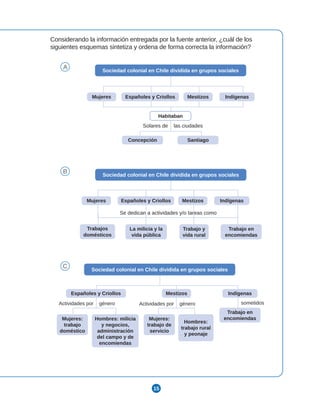 15
Considerando la información entregada por la fuente anterior, ¿cuál de los
siguientes esquemas sintetiza y ordena de forma correcta la información?
A Sociedad colonial en Chile dividida en grupos sociales
Habitaban
Concepción Santiago
Mujeres Españoles y Criollos Mestizos Indígenas
Solares de las ciudades
B Sociedad colonial en Chile dividida en grupos sociales
Mujeres Españoles y Criollos Mestizos Indígenas
Trabajos
domésticos
La milicia y la
vida pública
Trabajo y
vida rural
Trabajo en
encomiendas
Se dedican a actividades y/o tareas como
C Sociedad colonial en Chile dividida en grupos sociales
Trabajo en
encomiendas
Mujeres:
trabajo
doméstico
Mujeres:
trabajo de
servicio
Hombres:
trabajo rural
y peonaje
Hombres: milicia
y negocios,
administración
del campo y de
encomiendas
Españoles y Criollos Mestizos Indígenas
Actividades por género Actividades por género sometidos
 